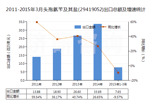2011-2015年3月頭孢氨芐及其鹽(29419052)出口總額及增速統(tǒng)計(jì)